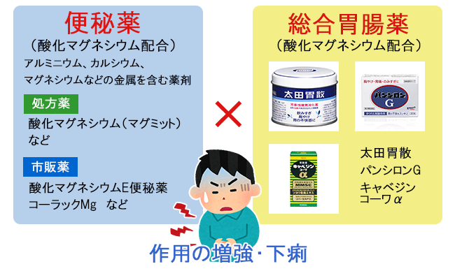 便秘薬（酸化マグネシウム配合）×総合胃腸薬（酸化マグネシウム配合）